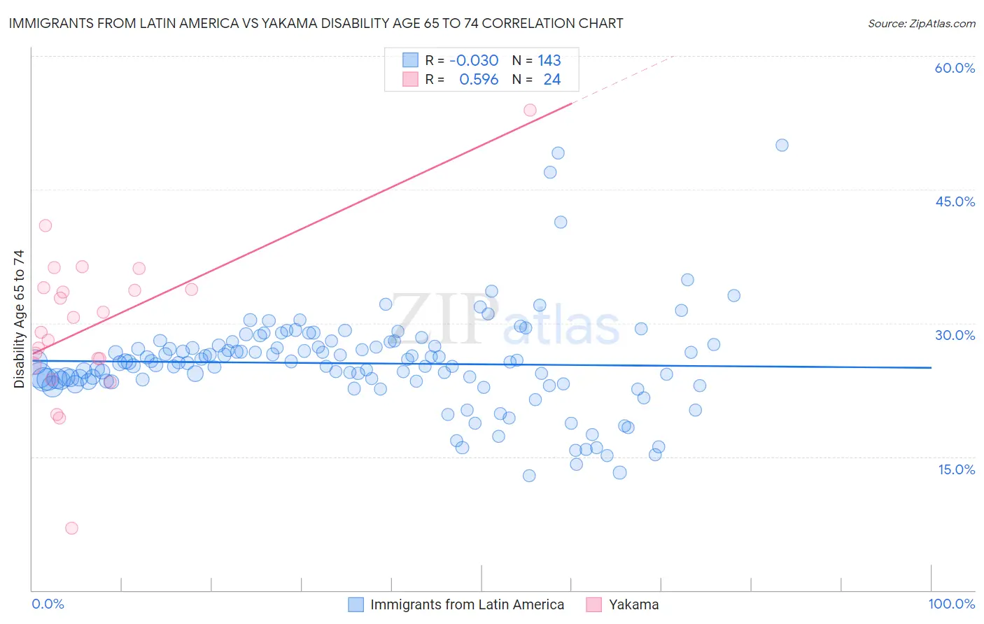 Immigrants from Latin America vs Yakama Disability Age 65 to 74