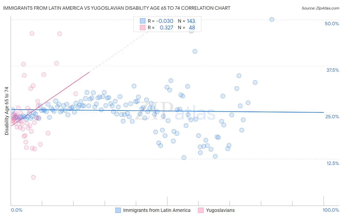 Immigrants from Latin America vs Yugoslavian Disability Age 65 to 74