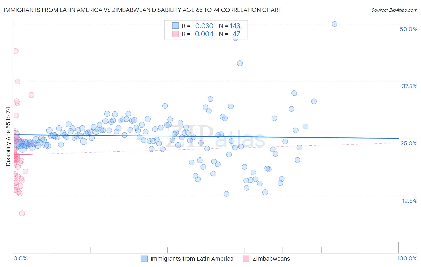 Immigrants from Latin America vs Zimbabwean Disability Age 65 to 74