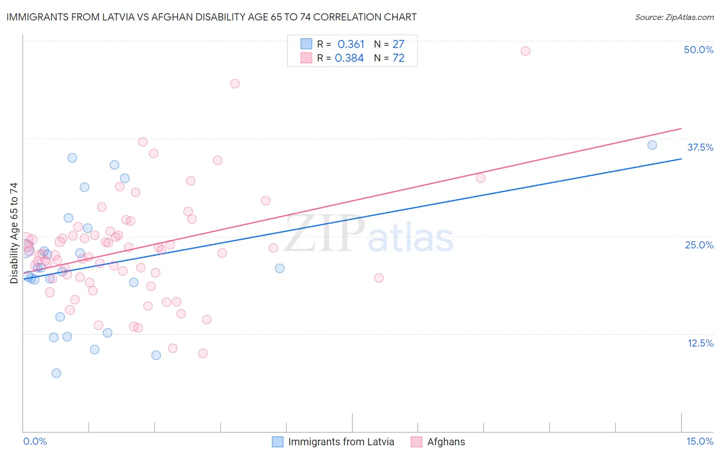 Immigrants from Latvia vs Afghan Disability Age 65 to 74