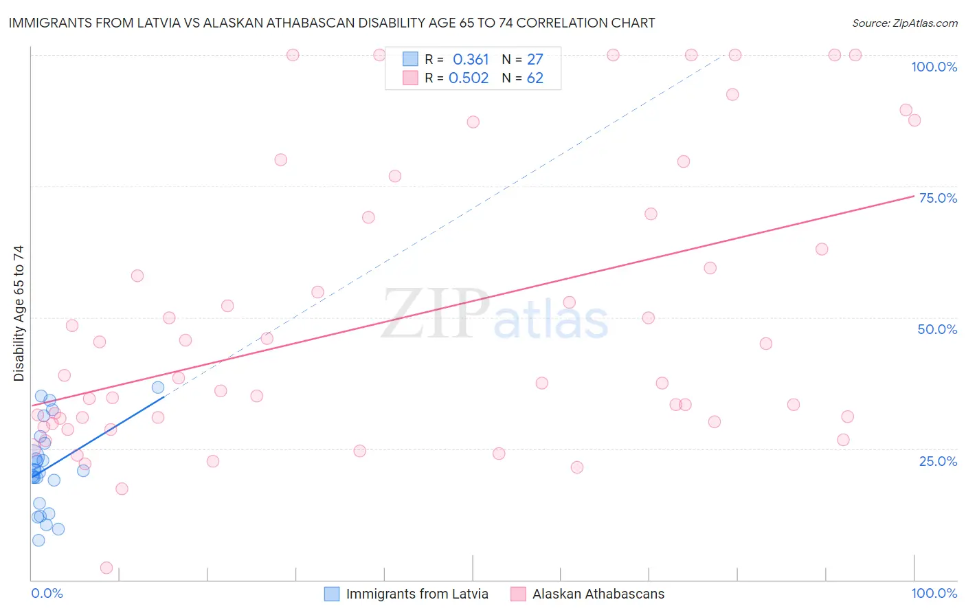 Immigrants from Latvia vs Alaskan Athabascan Disability Age 65 to 74