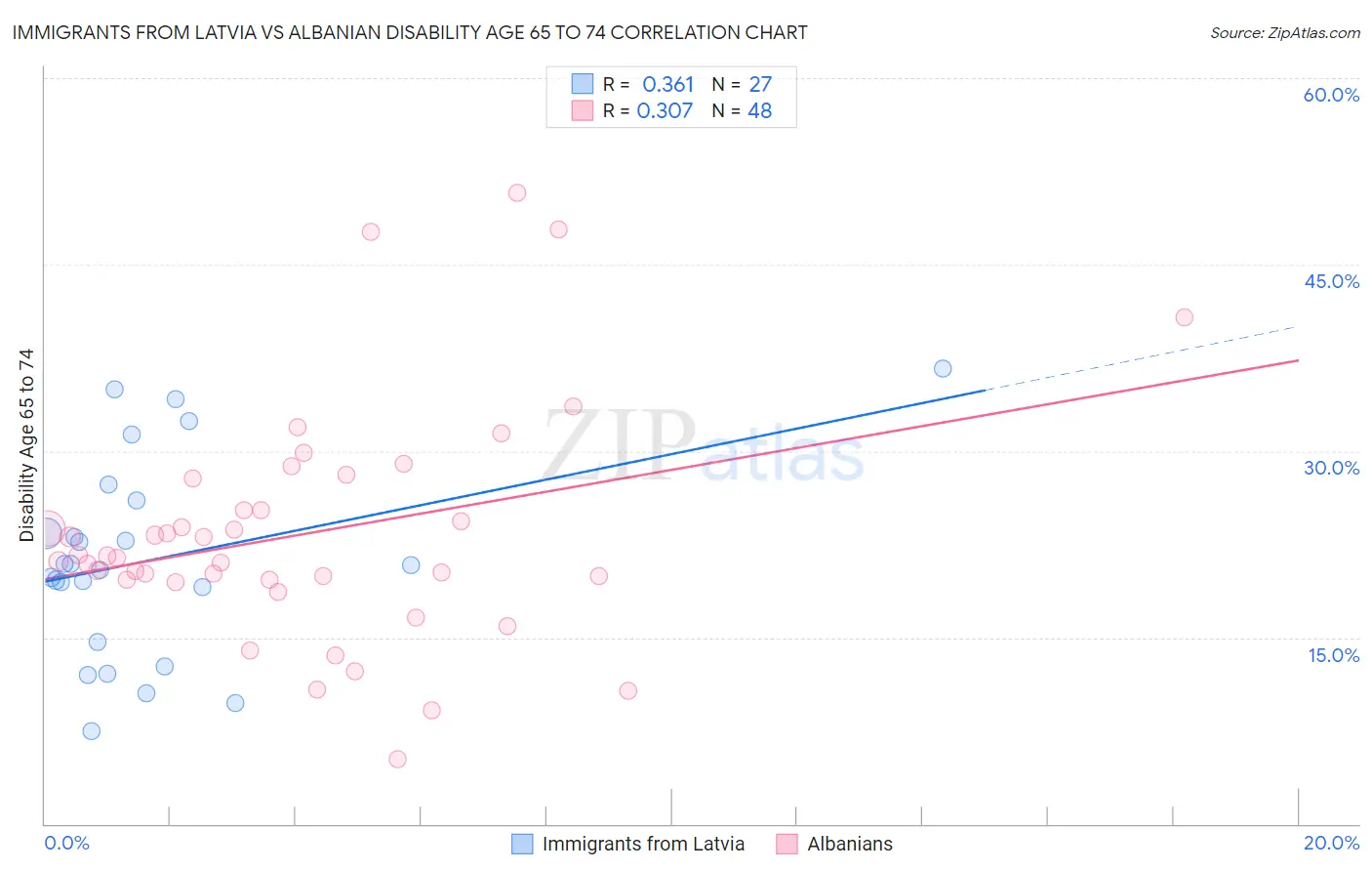Immigrants from Latvia vs Albanian Disability Age 65 to 74