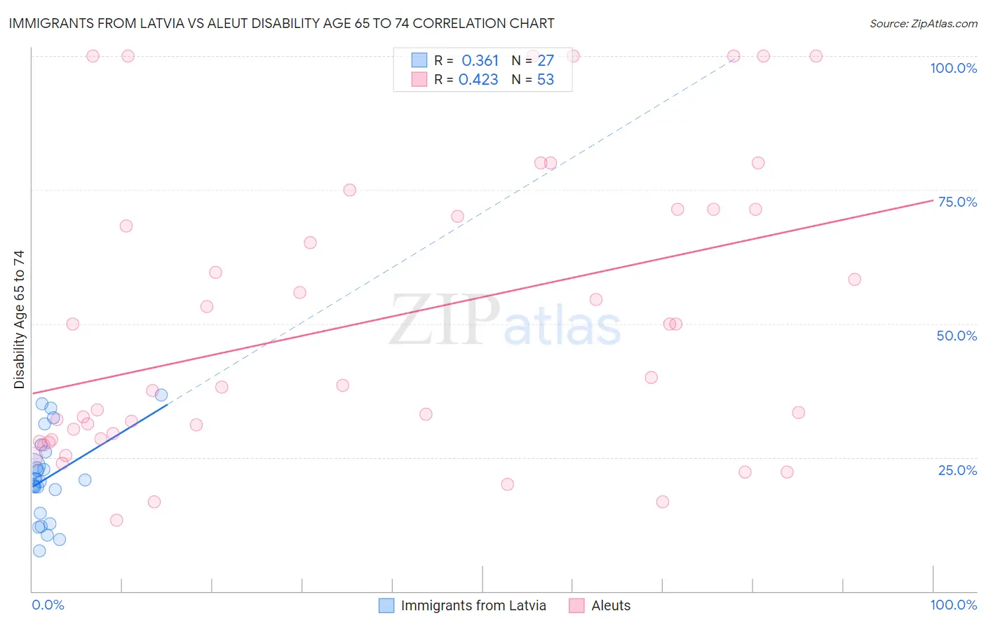 Immigrants from Latvia vs Aleut Disability Age 65 to 74