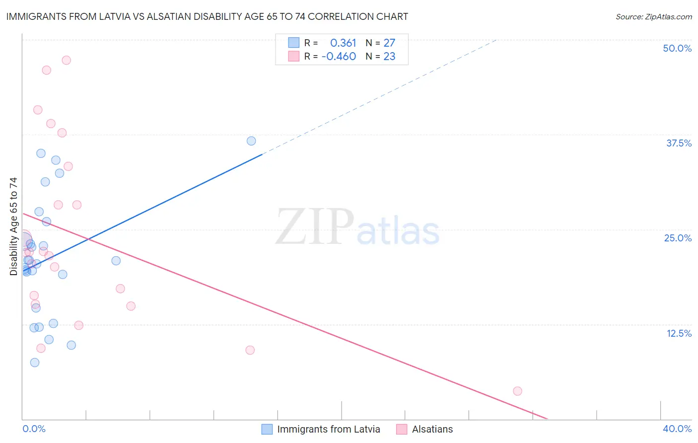 Immigrants from Latvia vs Alsatian Disability Age 65 to 74