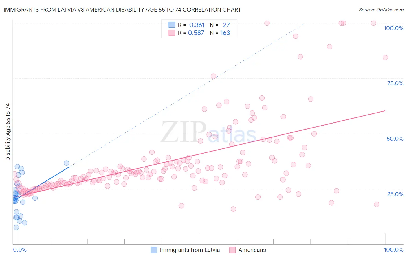 Immigrants from Latvia vs American Disability Age 65 to 74