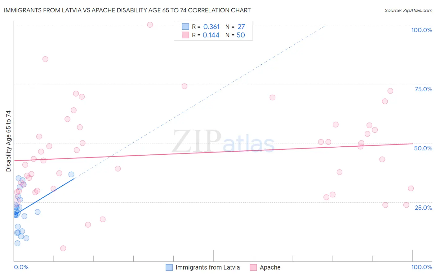 Immigrants from Latvia vs Apache Disability Age 65 to 74