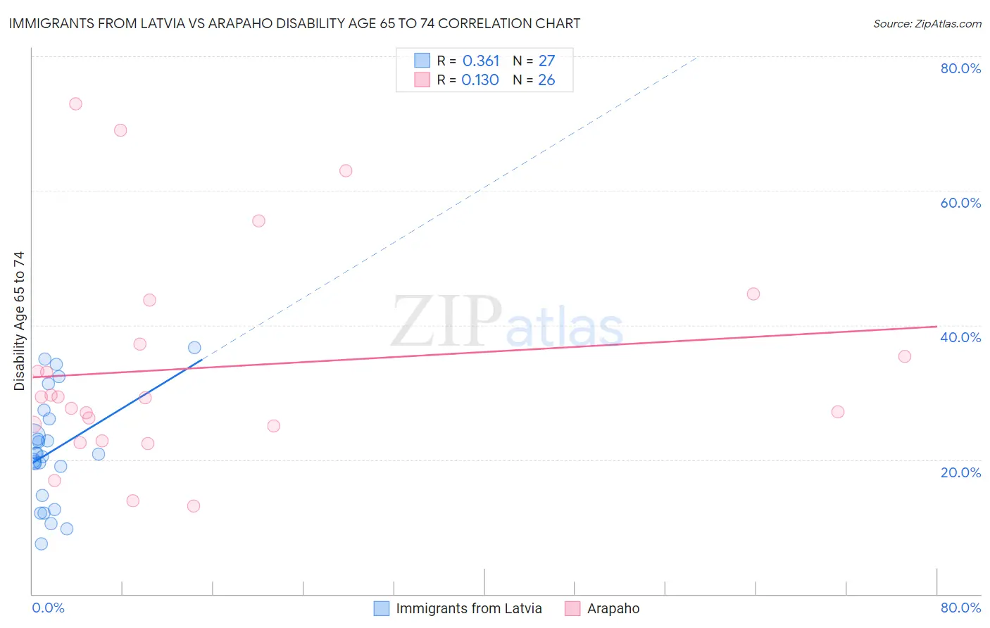 Immigrants from Latvia vs Arapaho Disability Age 65 to 74