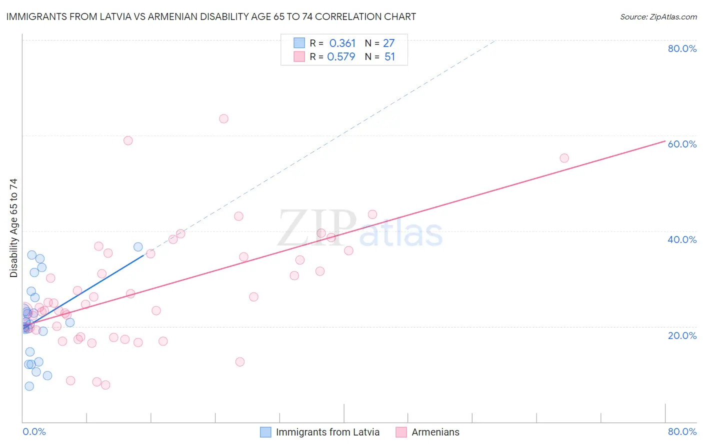 Immigrants from Latvia vs Armenian Disability Age 65 to 74