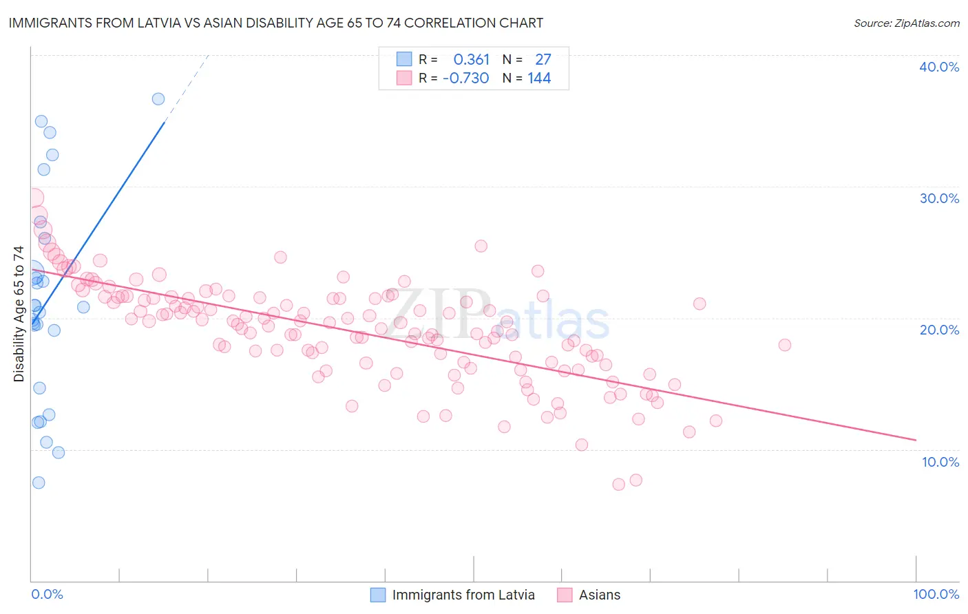 Immigrants from Latvia vs Asian Disability Age 65 to 74