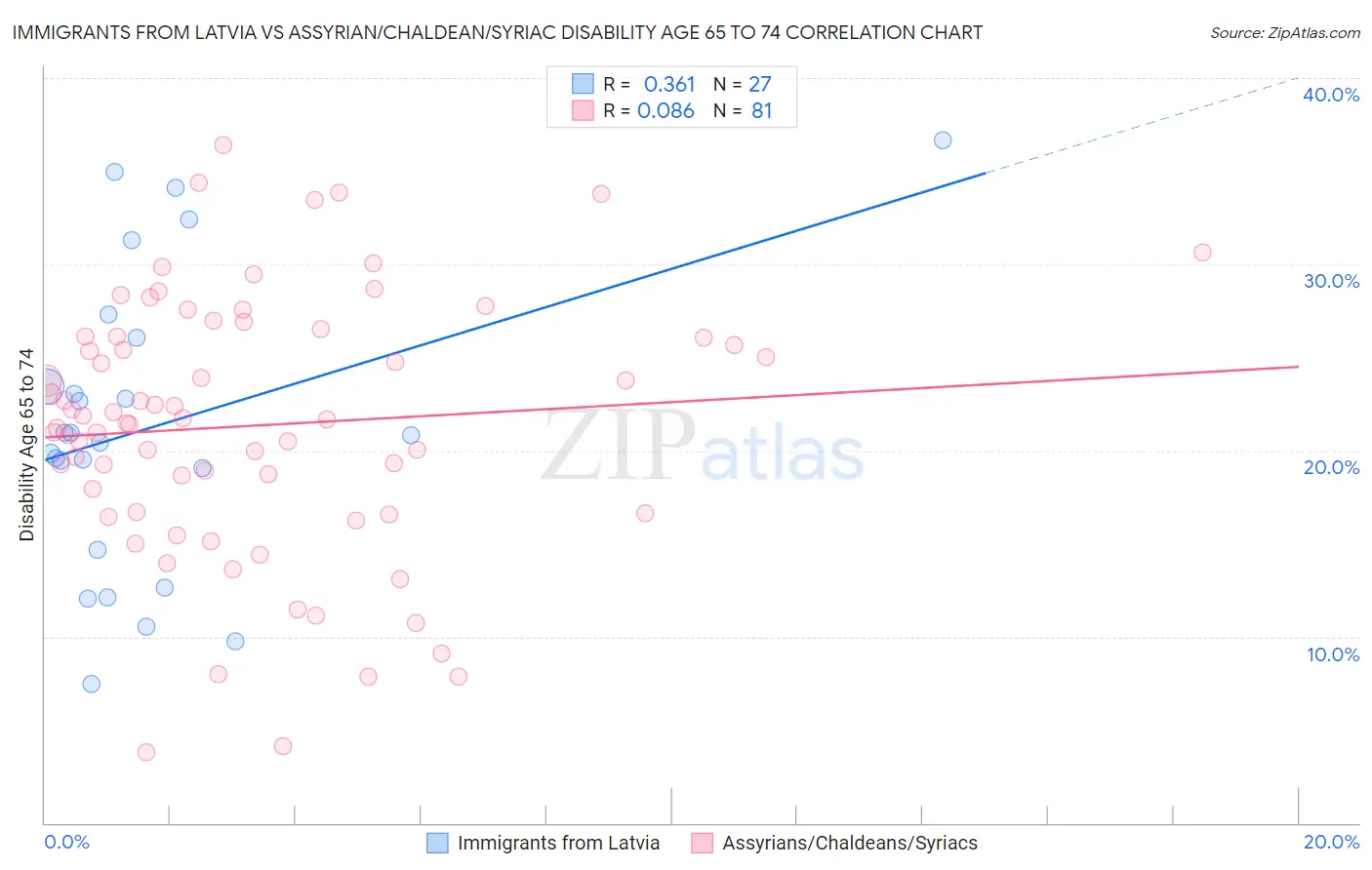 Immigrants from Latvia vs Assyrian/Chaldean/Syriac Disability Age 65 to 74