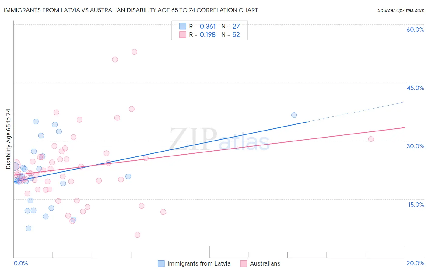 Immigrants from Latvia vs Australian Disability Age 65 to 74