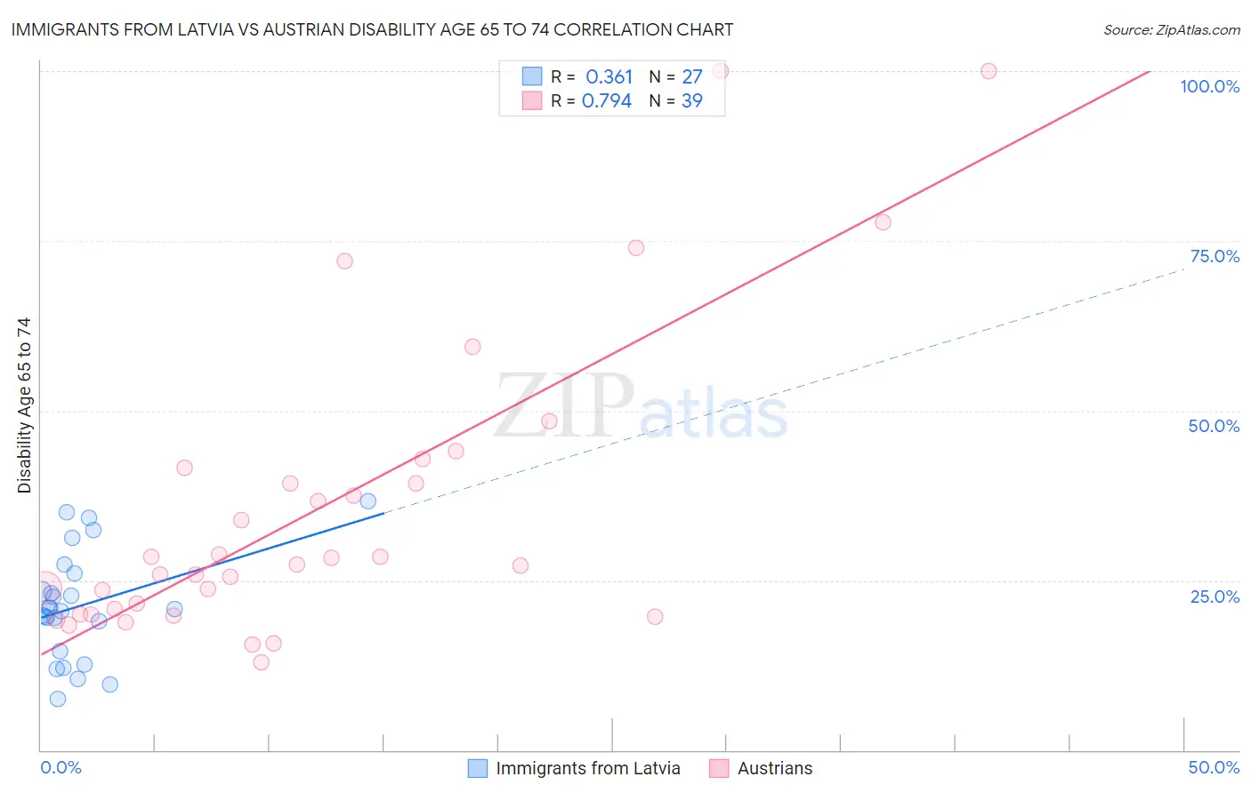 Immigrants from Latvia vs Austrian Disability Age 65 to 74