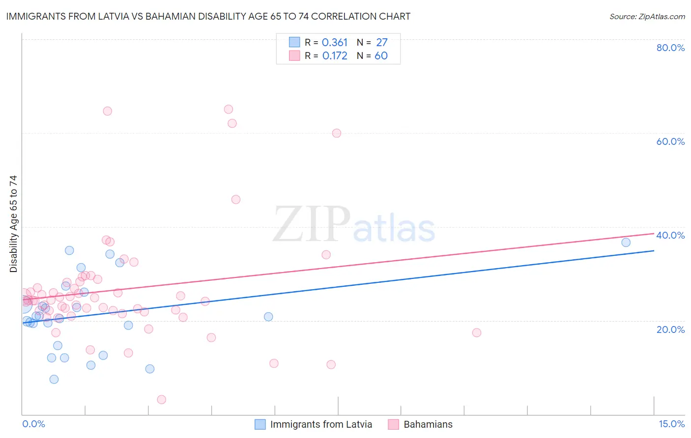 Immigrants from Latvia vs Bahamian Disability Age 65 to 74