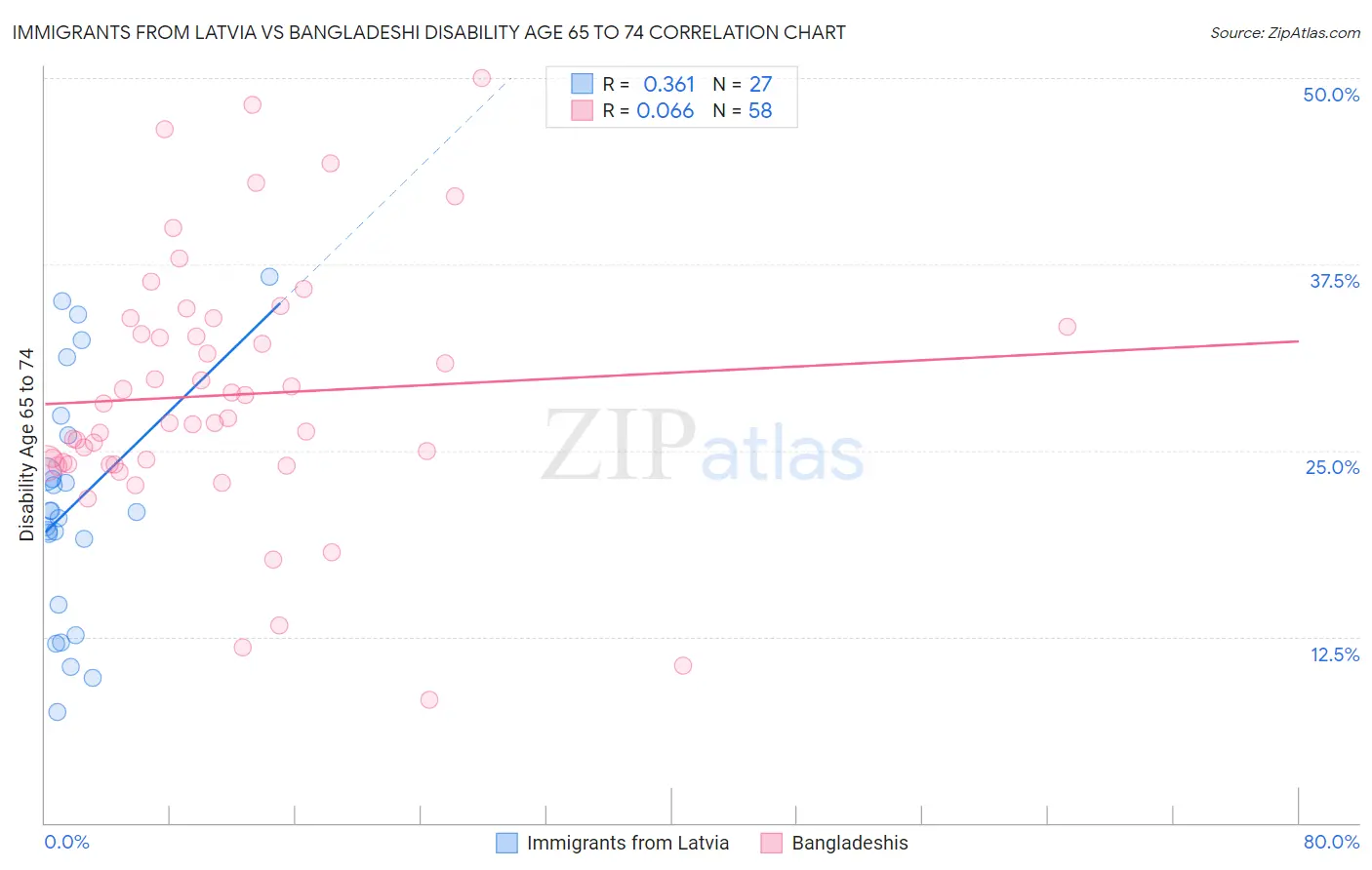 Immigrants from Latvia vs Bangladeshi Disability Age 65 to 74