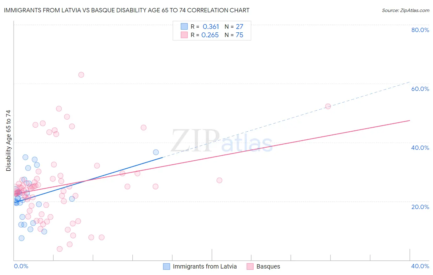 Immigrants from Latvia vs Basque Disability Age 65 to 74