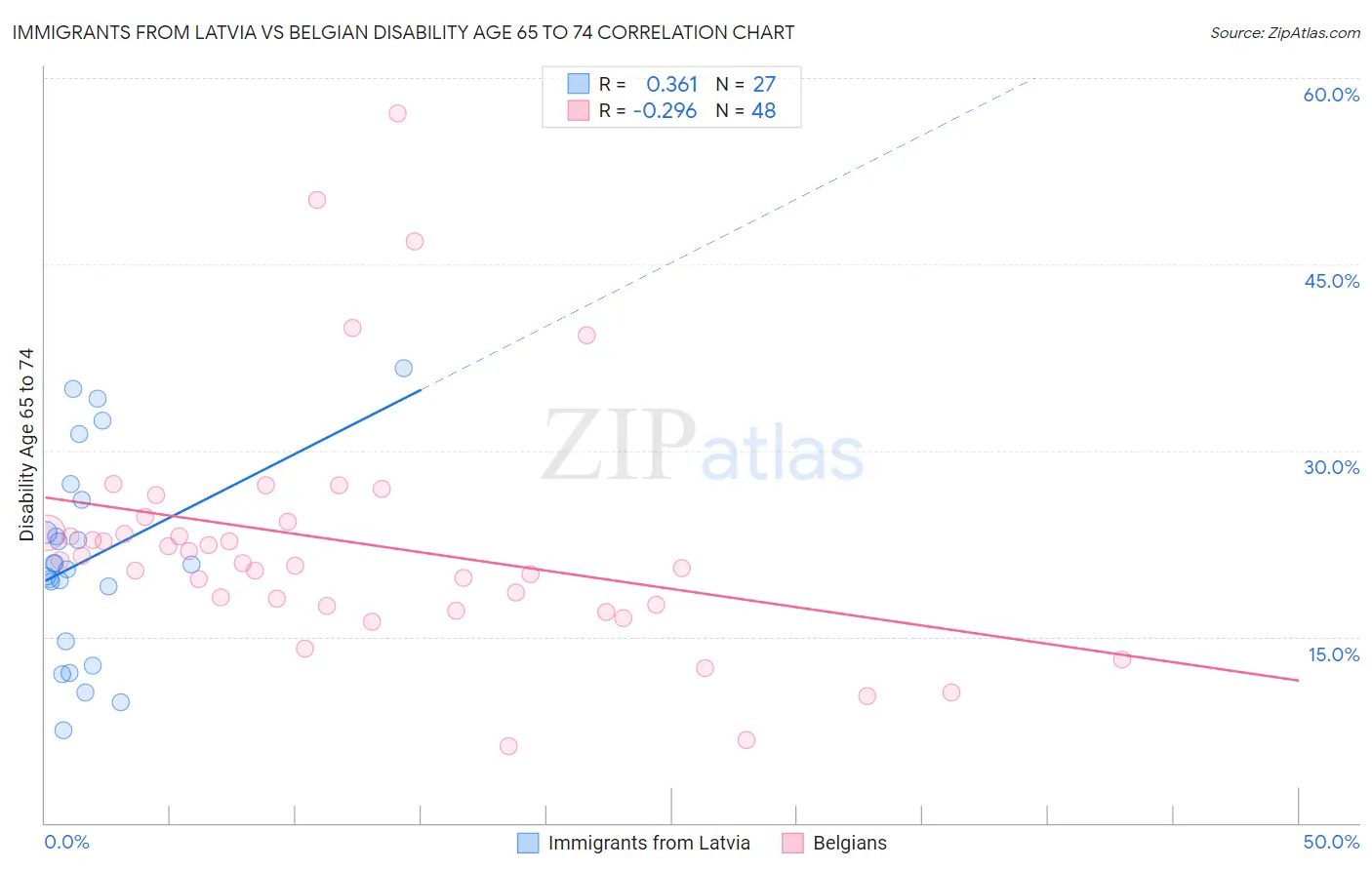 Immigrants from Latvia vs Belgian Disability Age 65 to 74