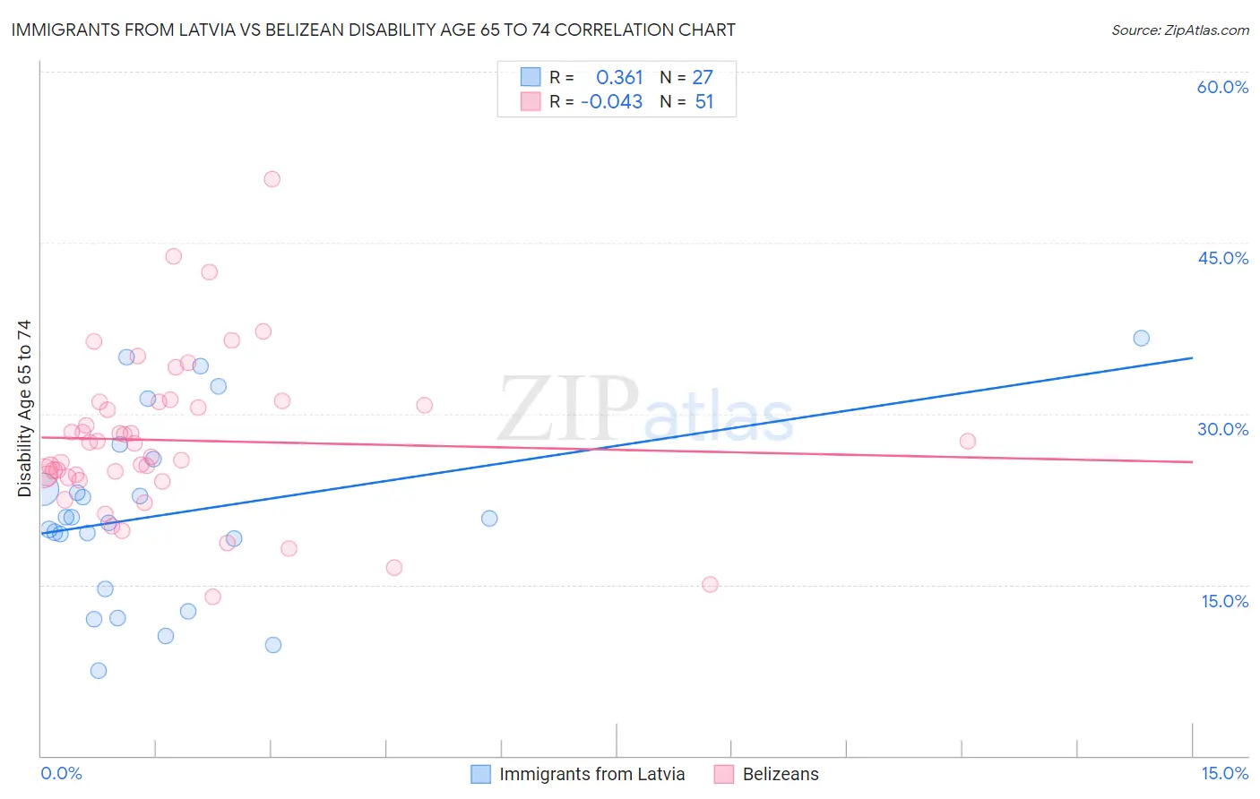 Immigrants from Latvia vs Belizean Disability Age 65 to 74