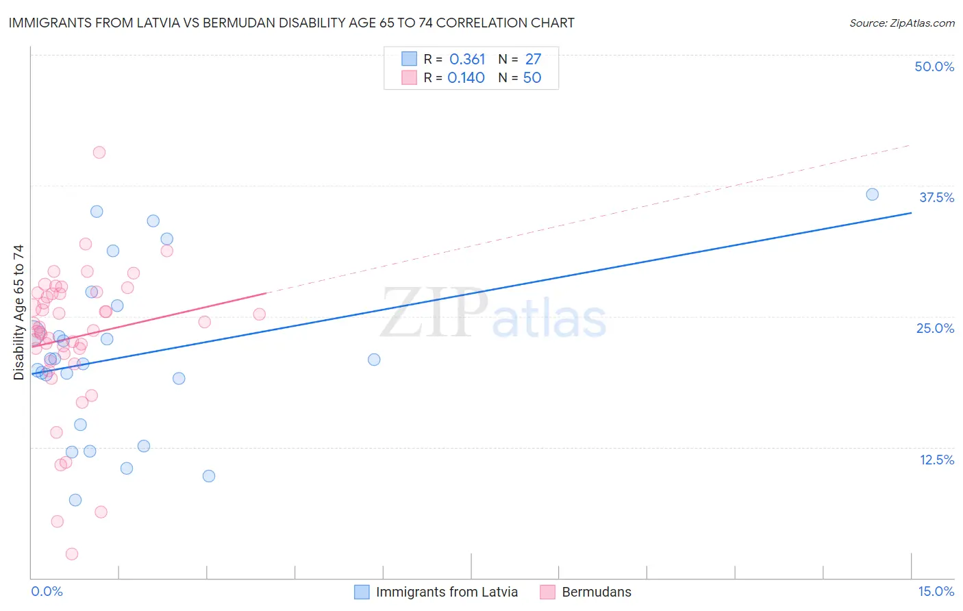 Immigrants from Latvia vs Bermudan Disability Age 65 to 74