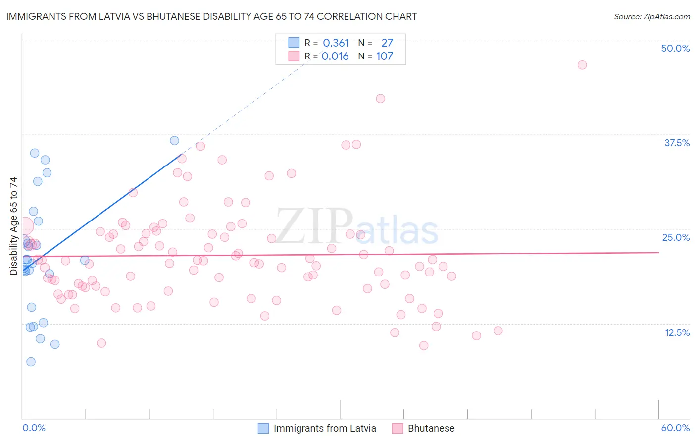 Immigrants from Latvia vs Bhutanese Disability Age 65 to 74