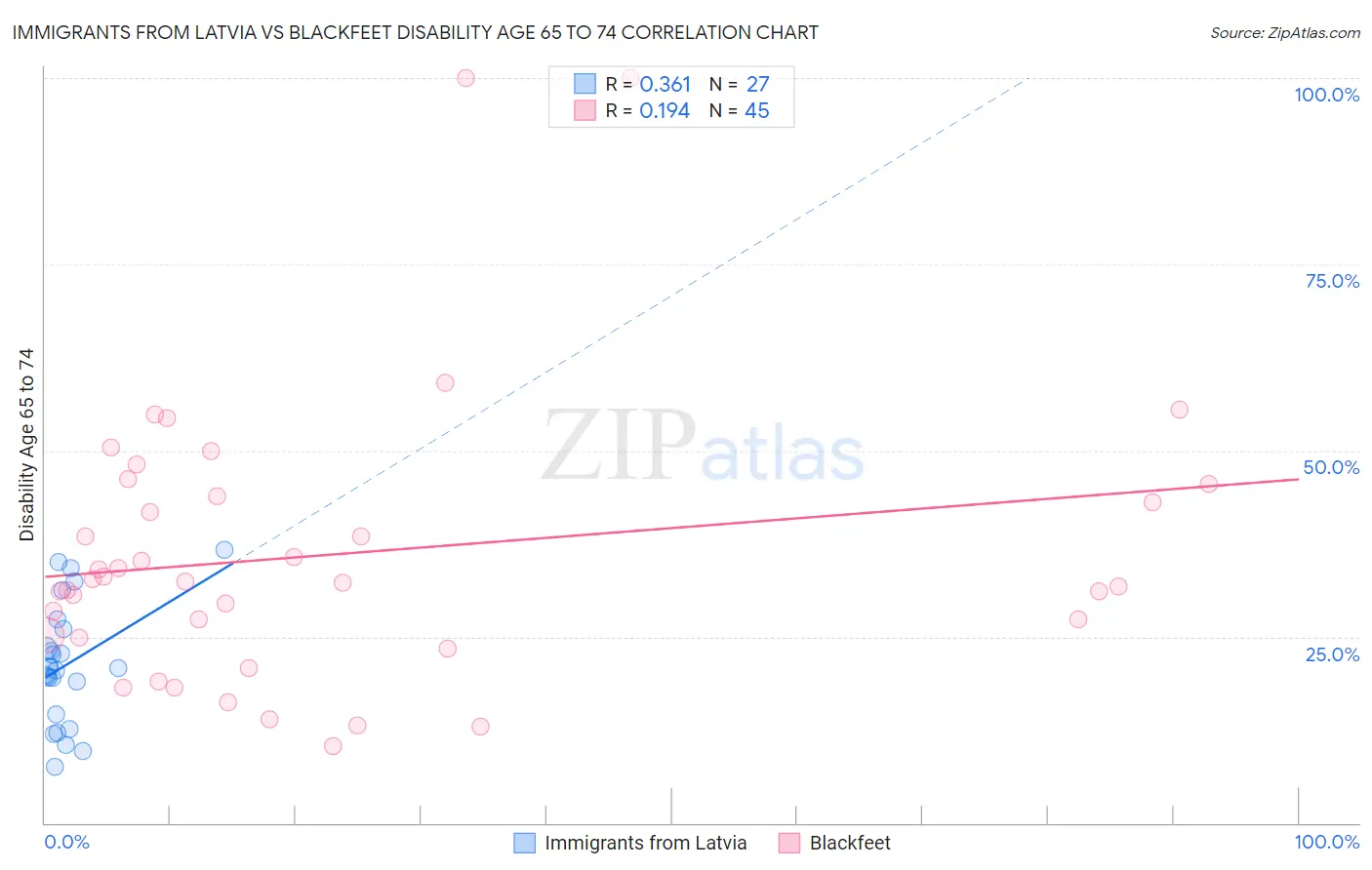 Immigrants from Latvia vs Blackfeet Disability Age 65 to 74