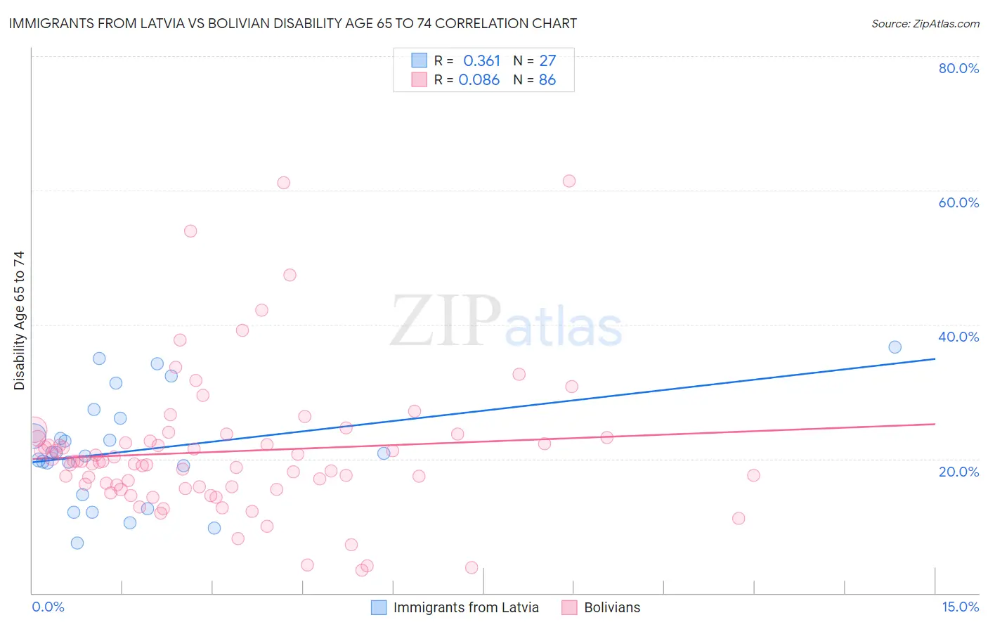 Immigrants from Latvia vs Bolivian Disability Age 65 to 74