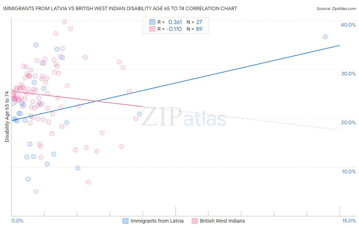 Immigrants from Latvia vs British West Indian Disability Age 65 to 74