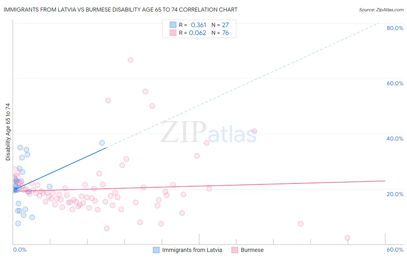 Immigrants from Latvia vs Burmese Disability Age 65 to 74