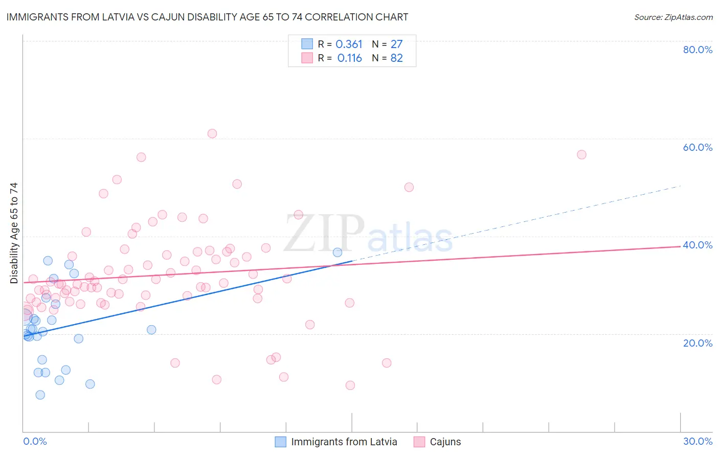 Immigrants from Latvia vs Cajun Disability Age 65 to 74