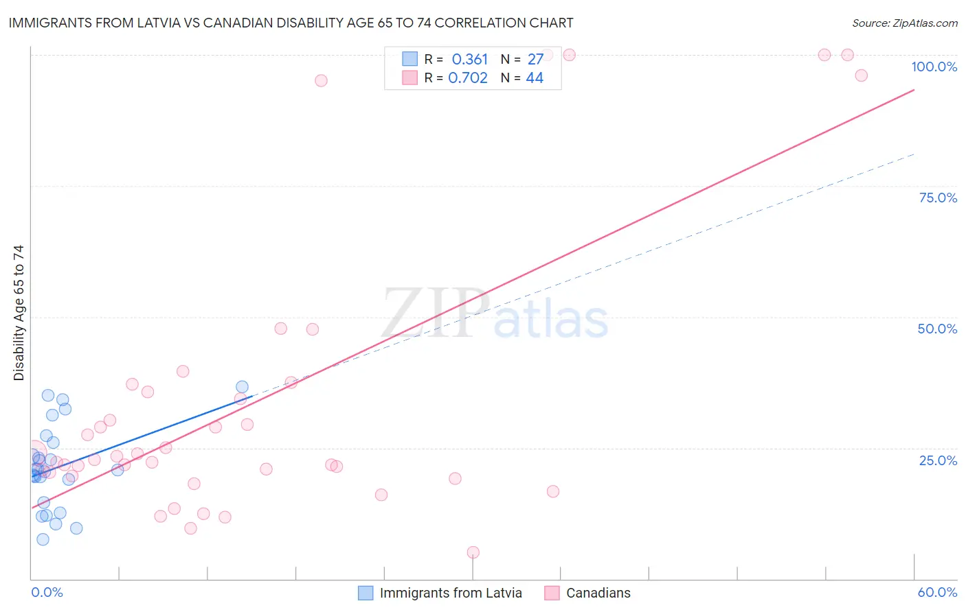 Immigrants from Latvia vs Canadian Disability Age 65 to 74