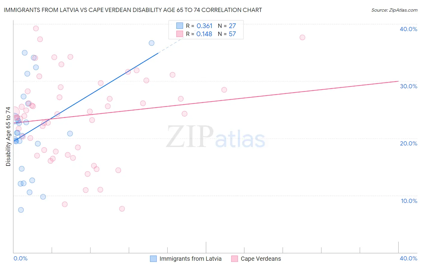 Immigrants from Latvia vs Cape Verdean Disability Age 65 to 74