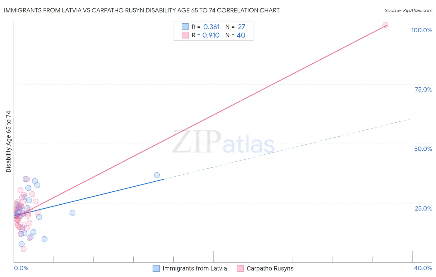 Immigrants from Latvia vs Carpatho Rusyn Disability Age 65 to 74