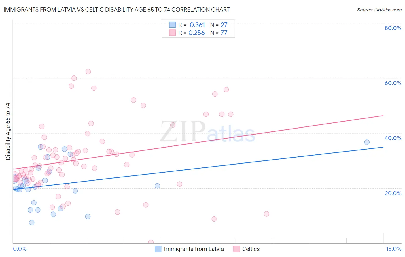 Immigrants from Latvia vs Celtic Disability Age 65 to 74