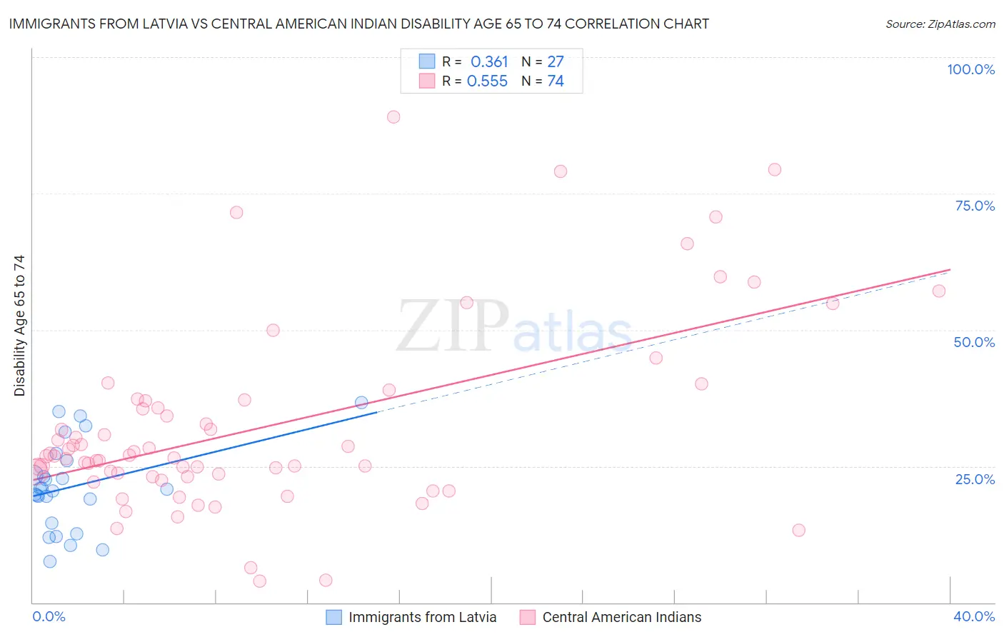 Immigrants from Latvia vs Central American Indian Disability Age 65 to 74