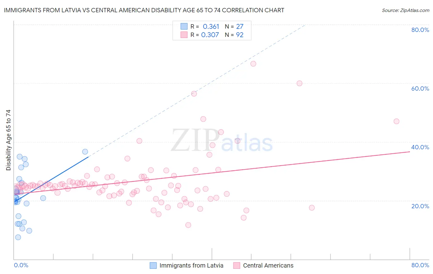Immigrants from Latvia vs Central American Disability Age 65 to 74
