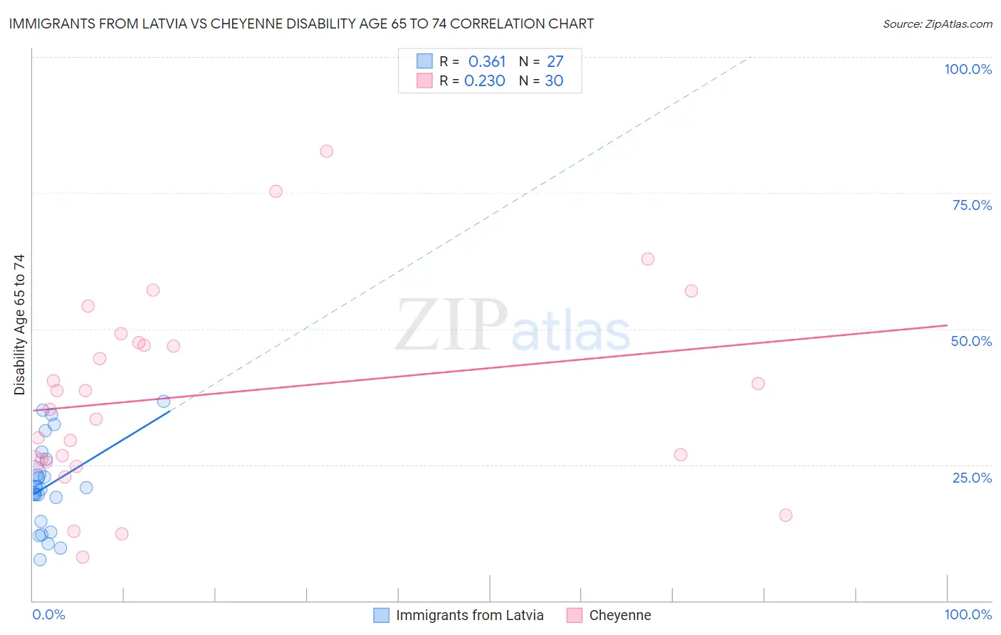 Immigrants from Latvia vs Cheyenne Disability Age 65 to 74