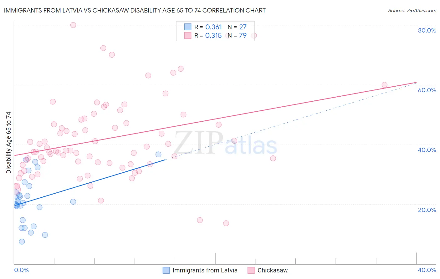 Immigrants from Latvia vs Chickasaw Disability Age 65 to 74