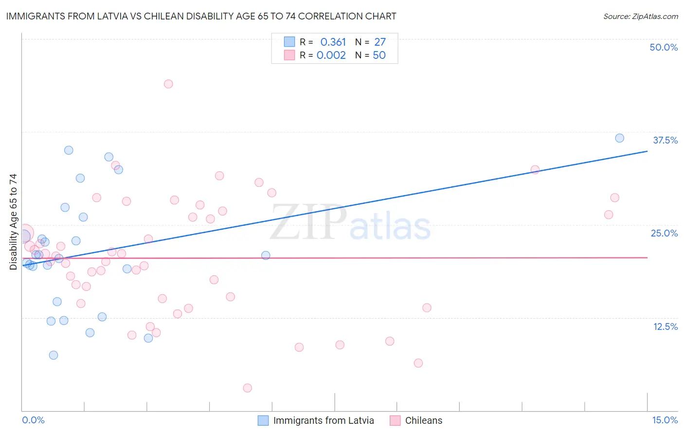 Immigrants from Latvia vs Chilean Disability Age 65 to 74