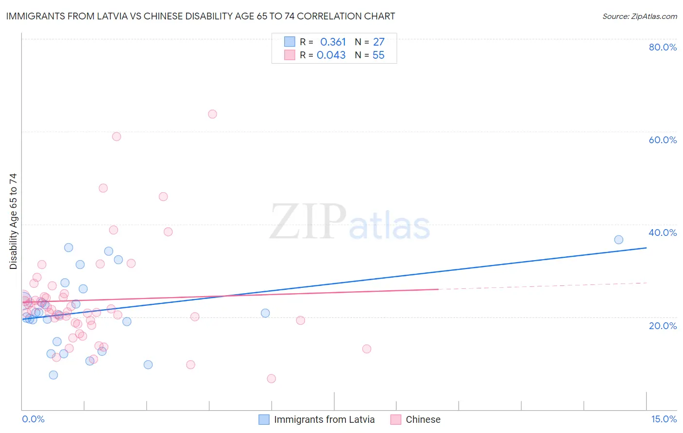 Immigrants from Latvia vs Chinese Disability Age 65 to 74