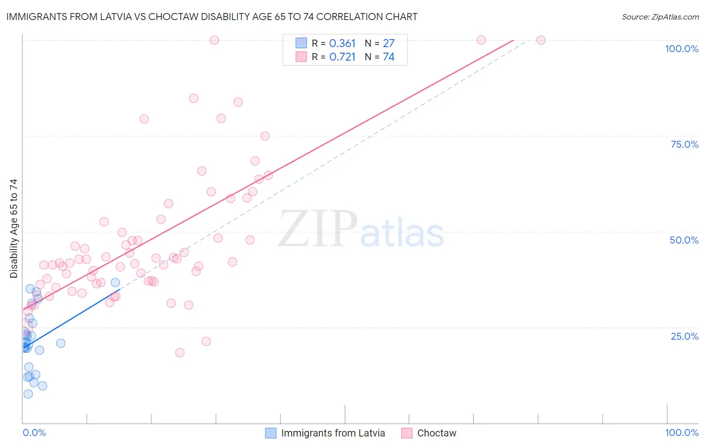 Immigrants from Latvia vs Choctaw Disability Age 65 to 74