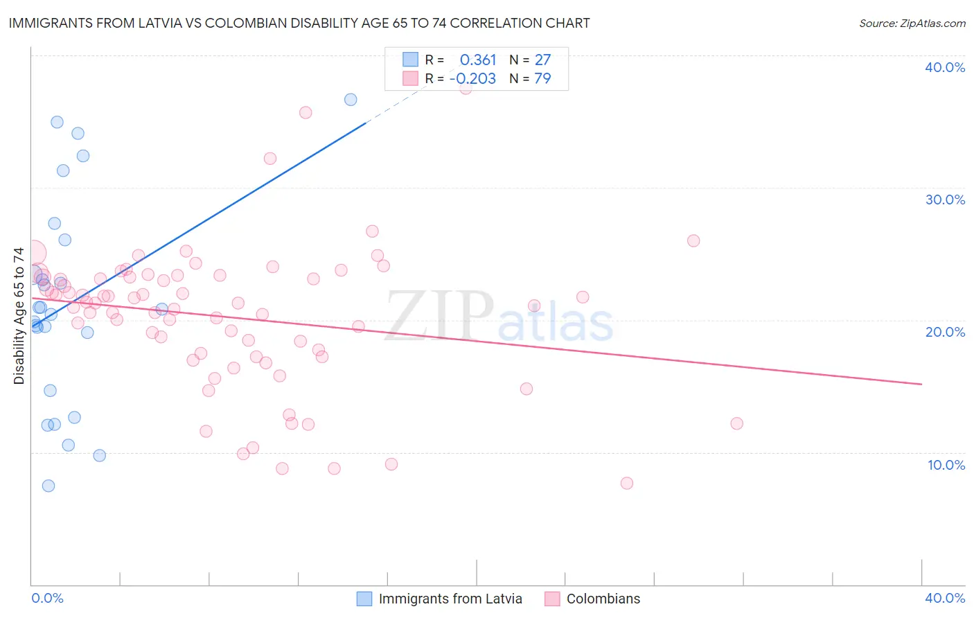 Immigrants from Latvia vs Colombian Disability Age 65 to 74