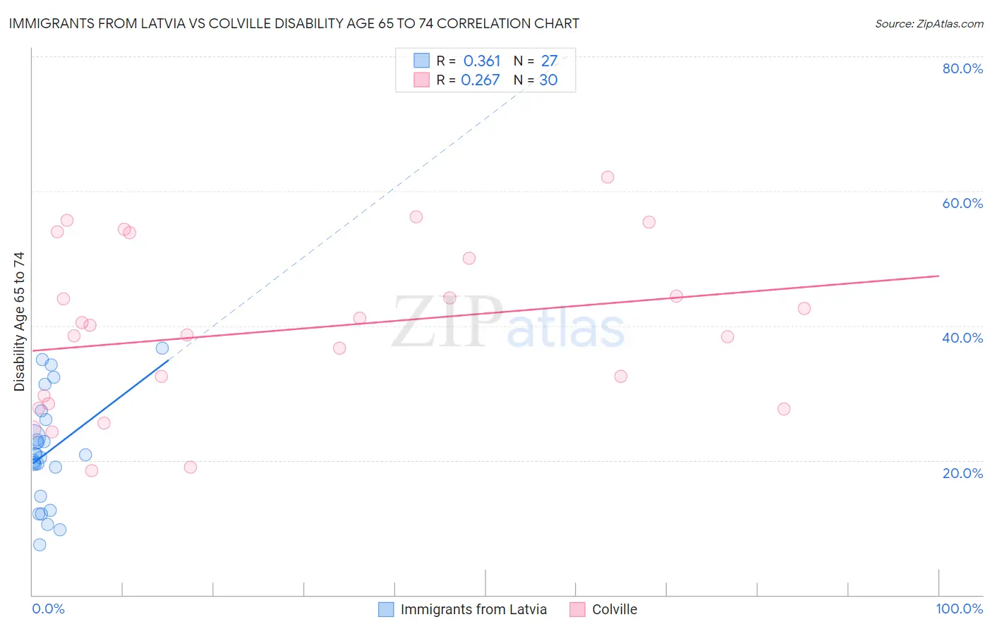 Immigrants from Latvia vs Colville Disability Age 65 to 74