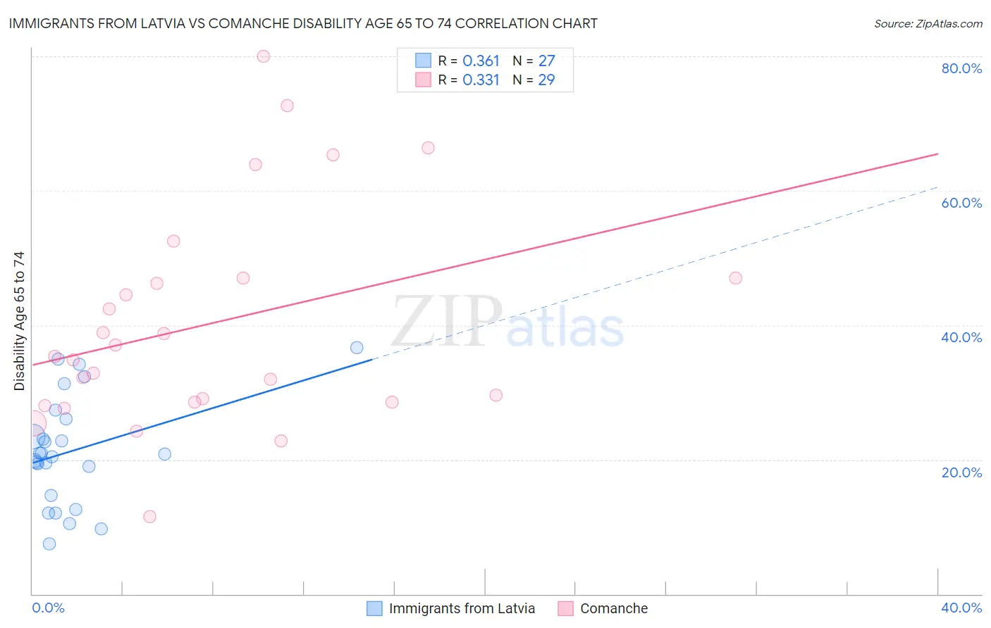 Immigrants from Latvia vs Comanche Disability Age 65 to 74