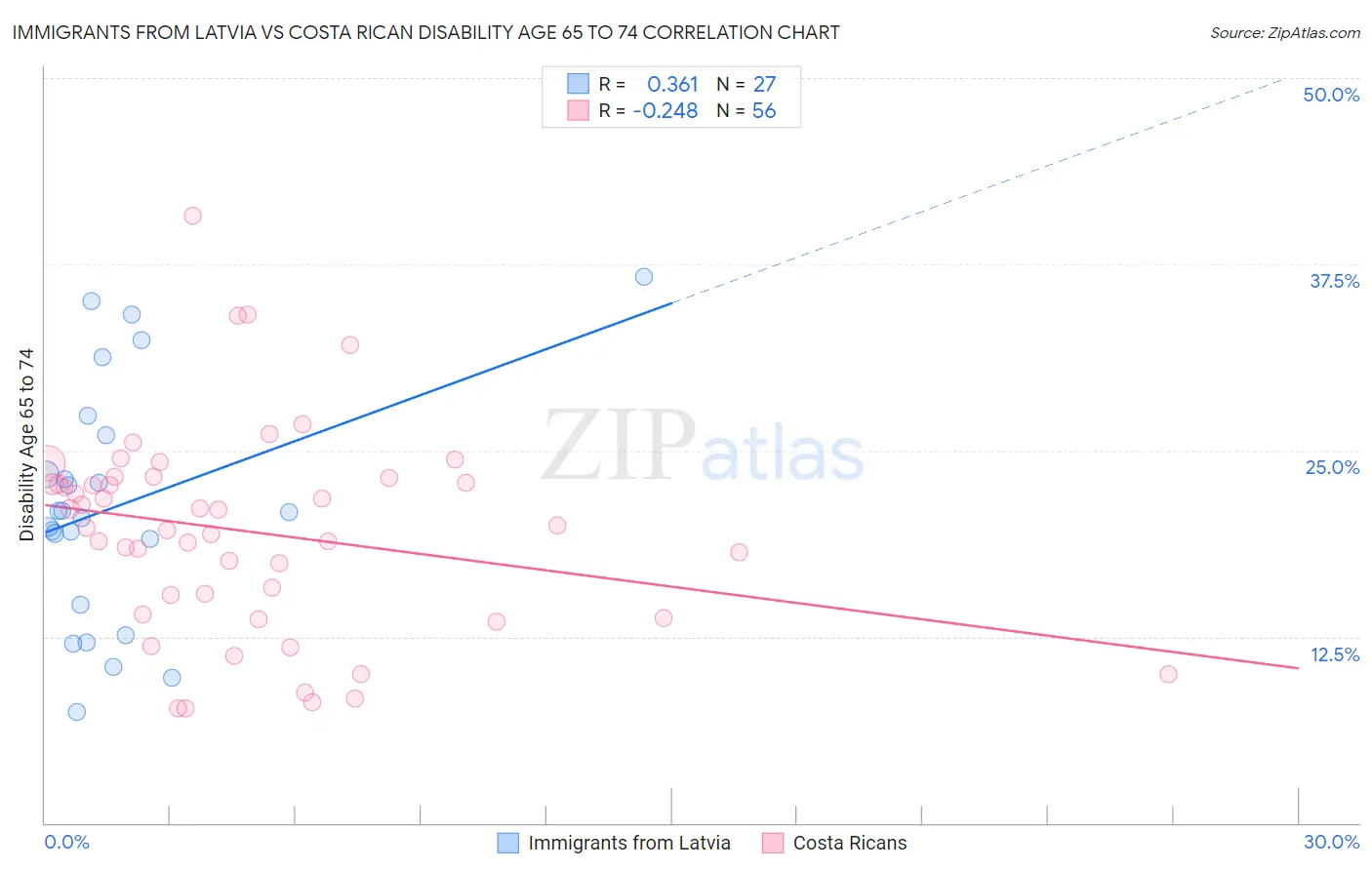 Immigrants from Latvia vs Costa Rican Disability Age 65 to 74