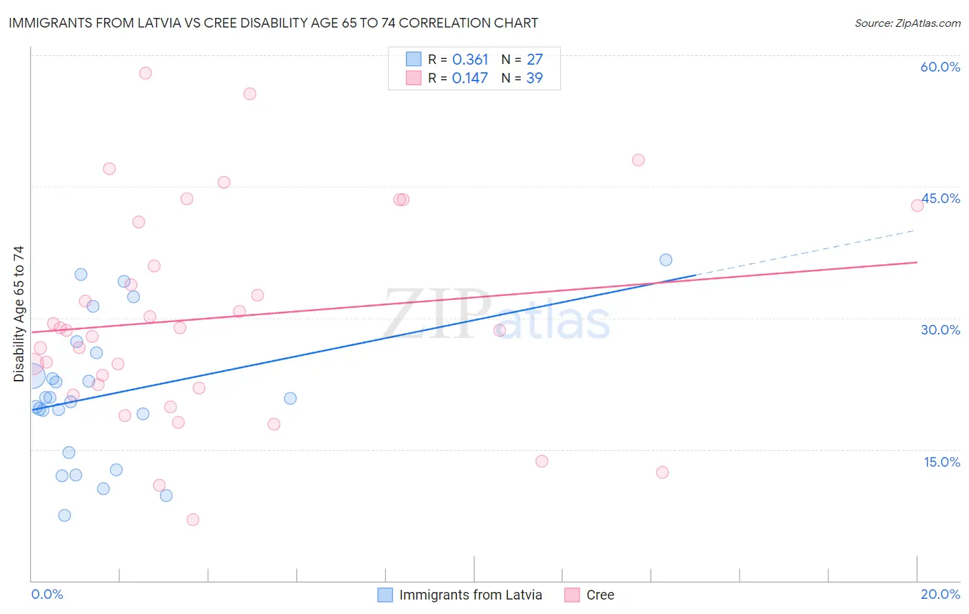 Immigrants from Latvia vs Cree Disability Age 65 to 74