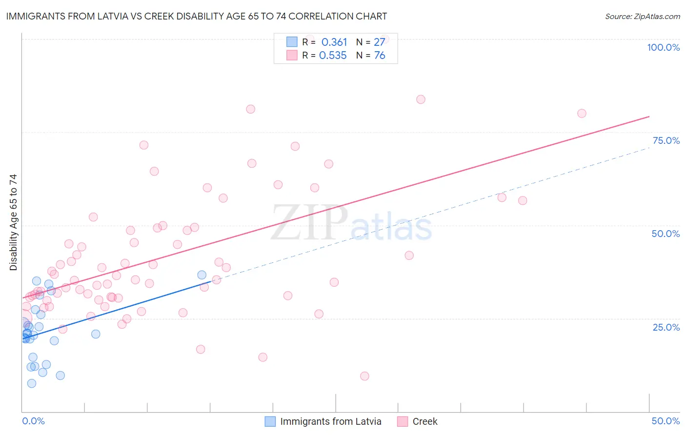 Immigrants from Latvia vs Creek Disability Age 65 to 74