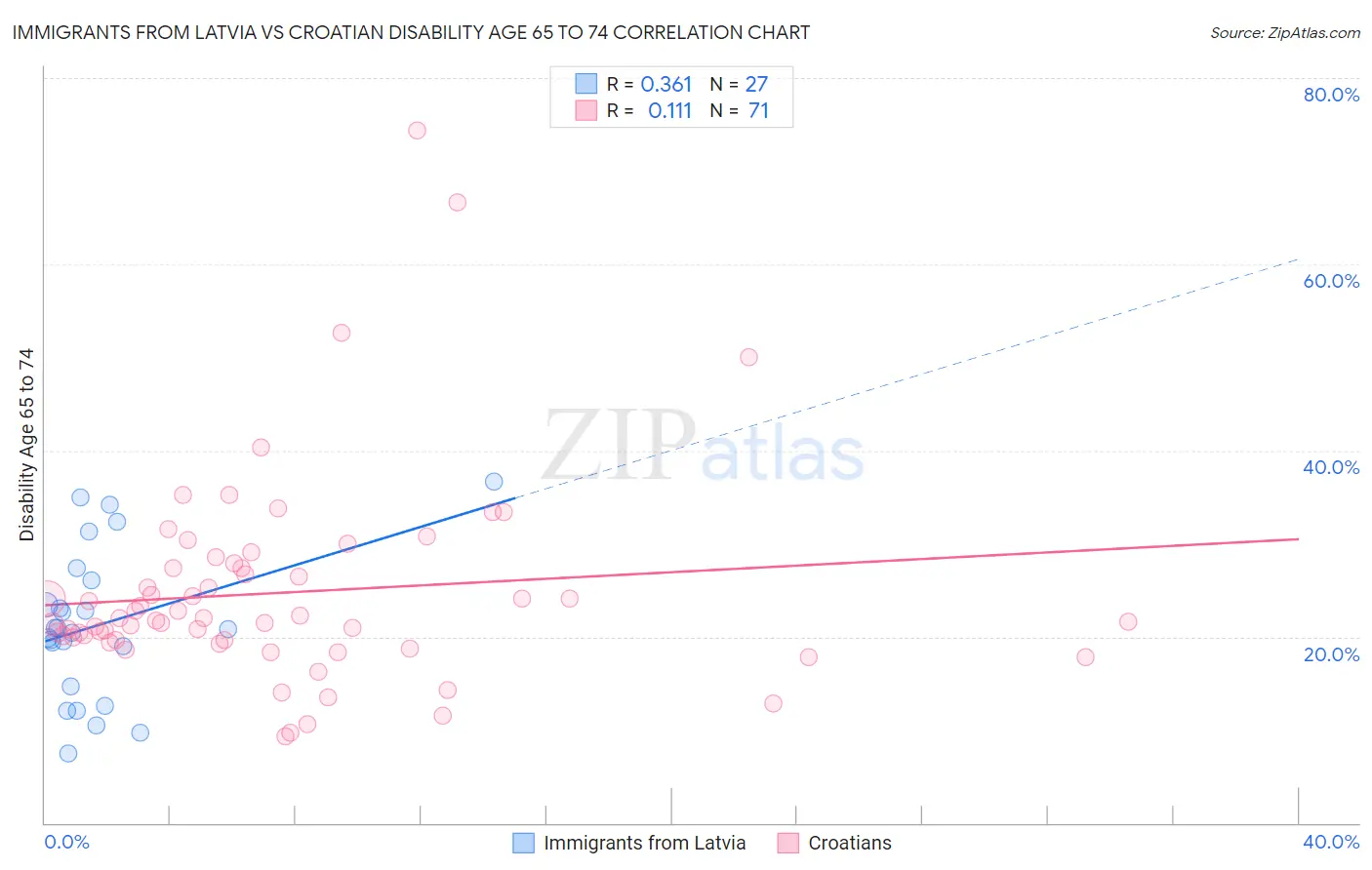 Immigrants from Latvia vs Croatian Disability Age 65 to 74