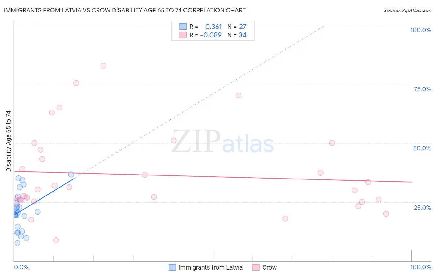 Immigrants from Latvia vs Crow Disability Age 65 to 74