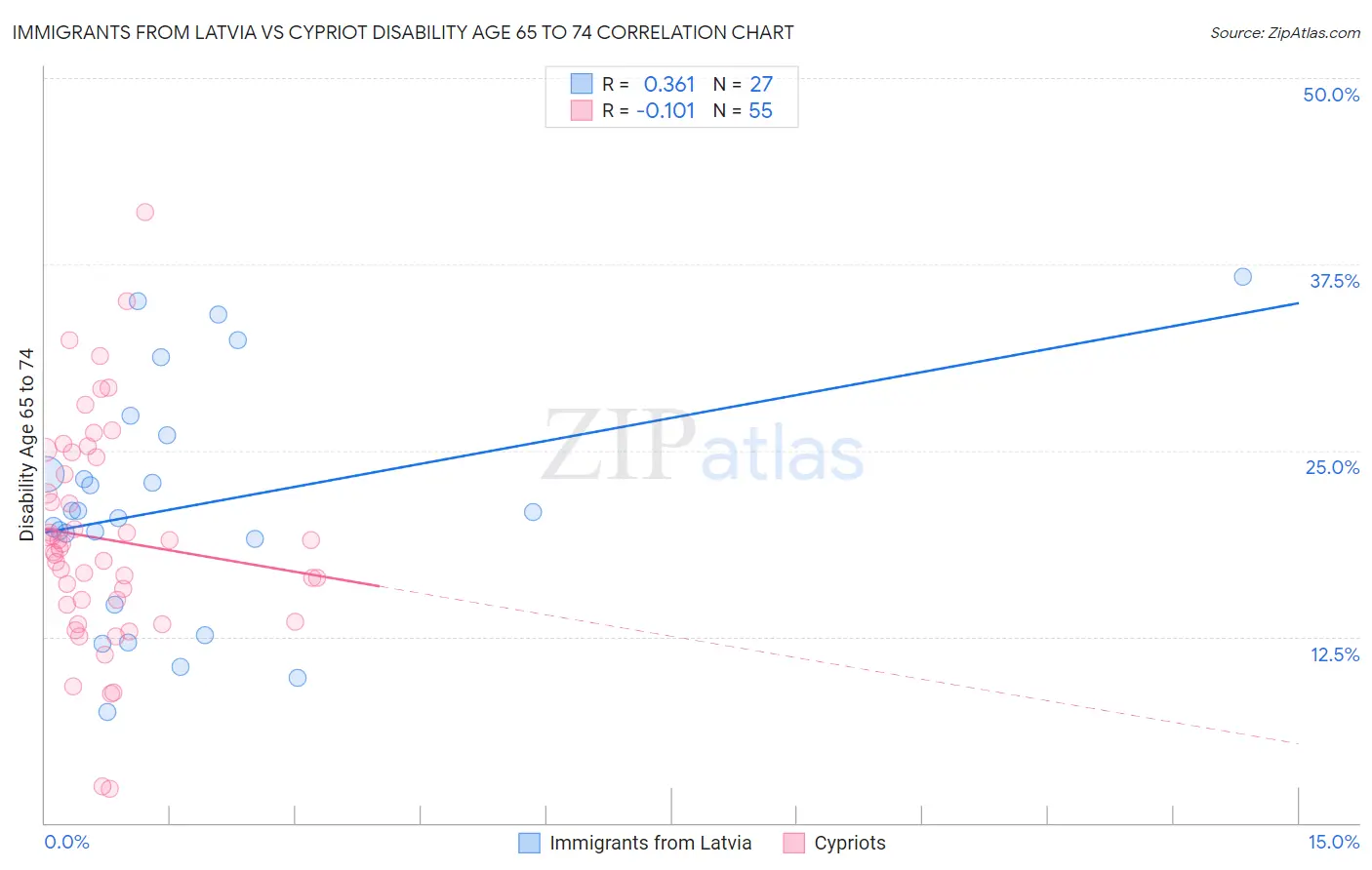 Immigrants from Latvia vs Cypriot Disability Age 65 to 74