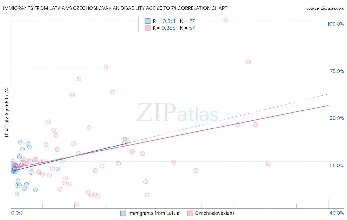 Immigrants from Latvia vs Czechoslovakian Disability Age 65 to 74