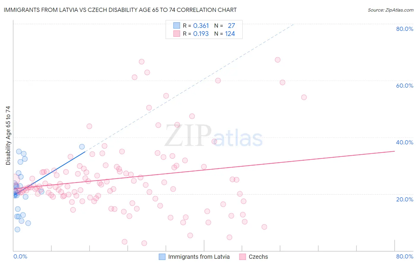 Immigrants from Latvia vs Czech Disability Age 65 to 74